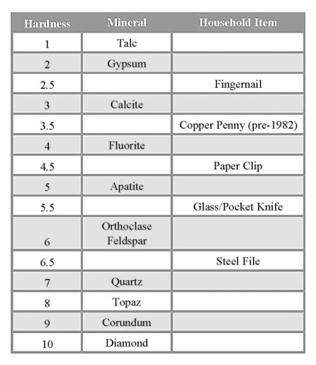 Moh's scale of hardness